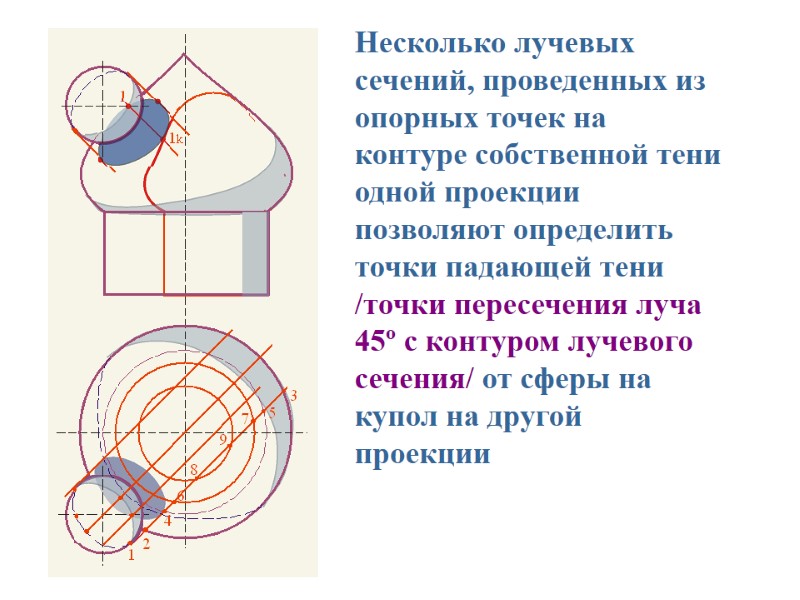 Несколько лучевых сечений, проведенных из опорных точек на контуре собственной тени одной проекции позволяют